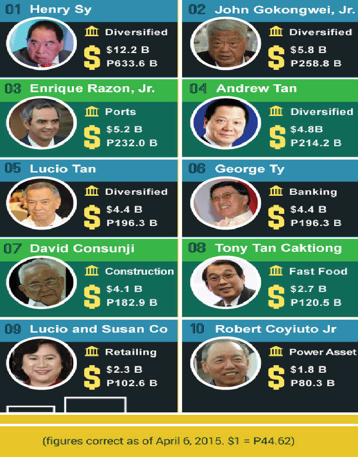 Richest People PHP 2